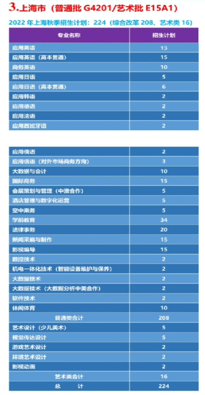 2022上海工商外国语职业学院招生计划-各专业招生人数是多少