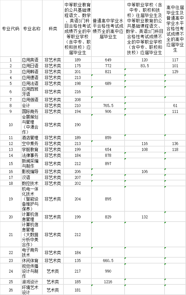 2021上海工商外国语职业学院自主招生分数线一览表（含2019-2020历年）
