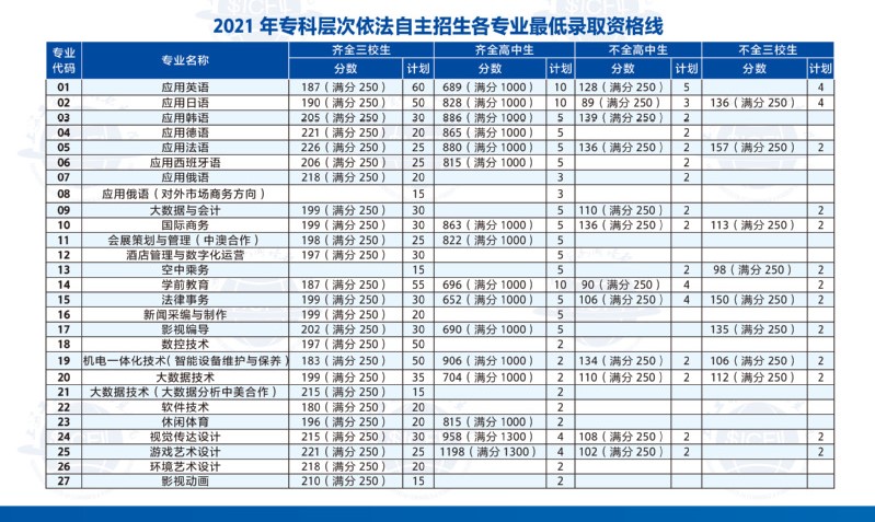 2021上海工商外国语职业学院自主招生分数线一览表（含2019-2020历年）