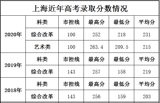 2021上海科学技术职业学院录取分数线一览表（含2019-2020历年）