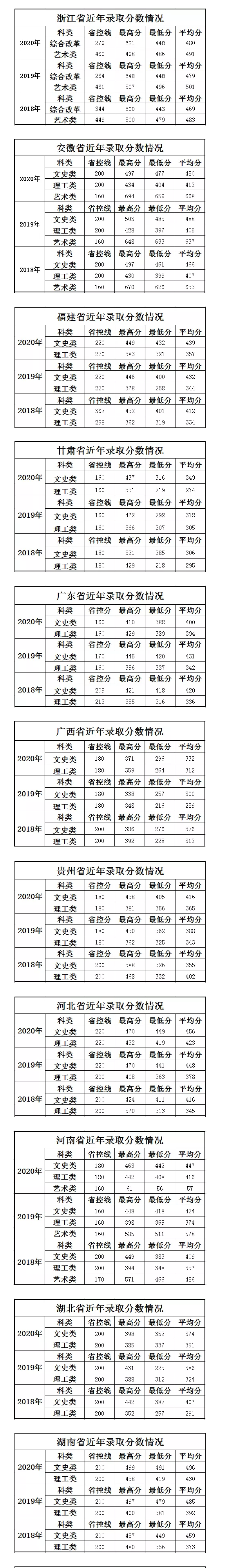 2021上海科学技术职业学院录取分数线一览表（含2019-2020历年）