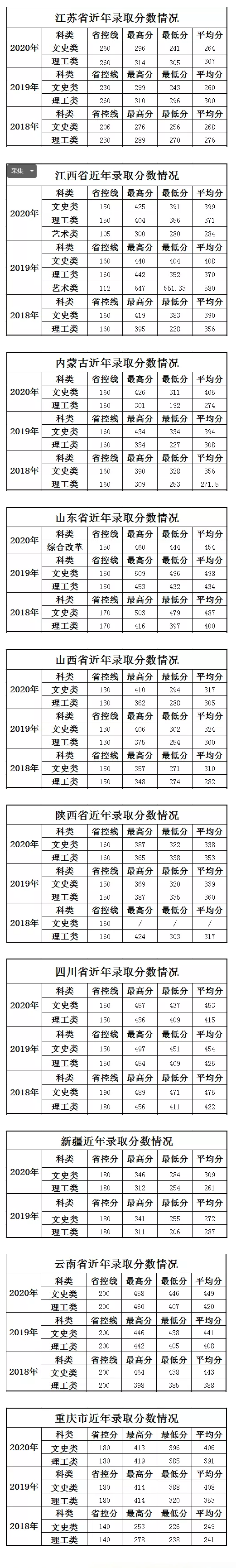 2021上海科学技术职业学院录取分数线一览表（含2019-2020历年）