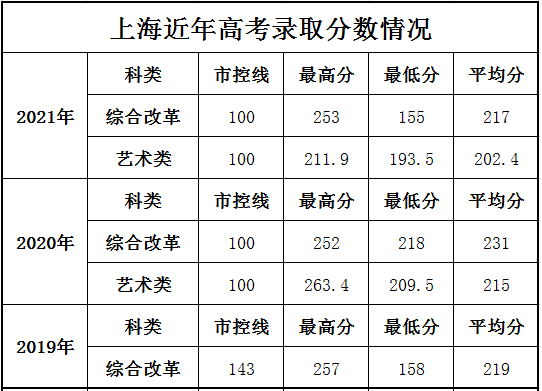 2021上海科学技术职业学院录取分数线一览表（含2019-2020历年）