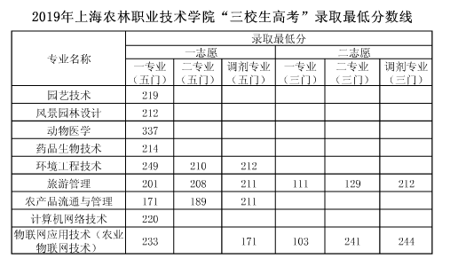 2021上海农林职业技术学院录取分数线一览表（含2018-2020历年）