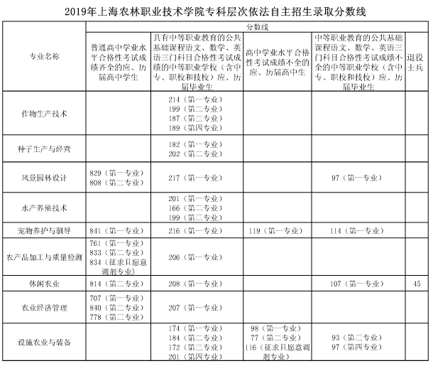 2021上海农林职业技术学院录取分数线一览表（含2018-2020历年）