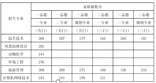 2021上海农林职业技术学院录取分数线一览表（含2018-2020历年）