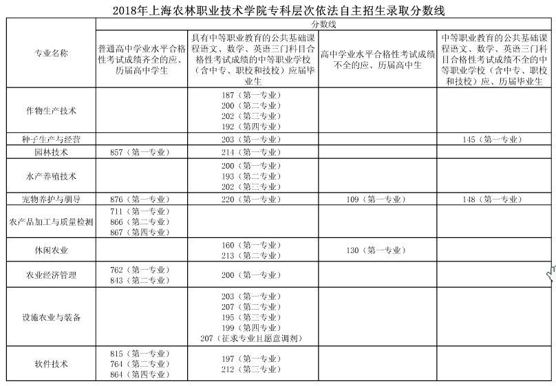 2021上海农林职业技术学院录取分数线一览表（含2018-2020历年）