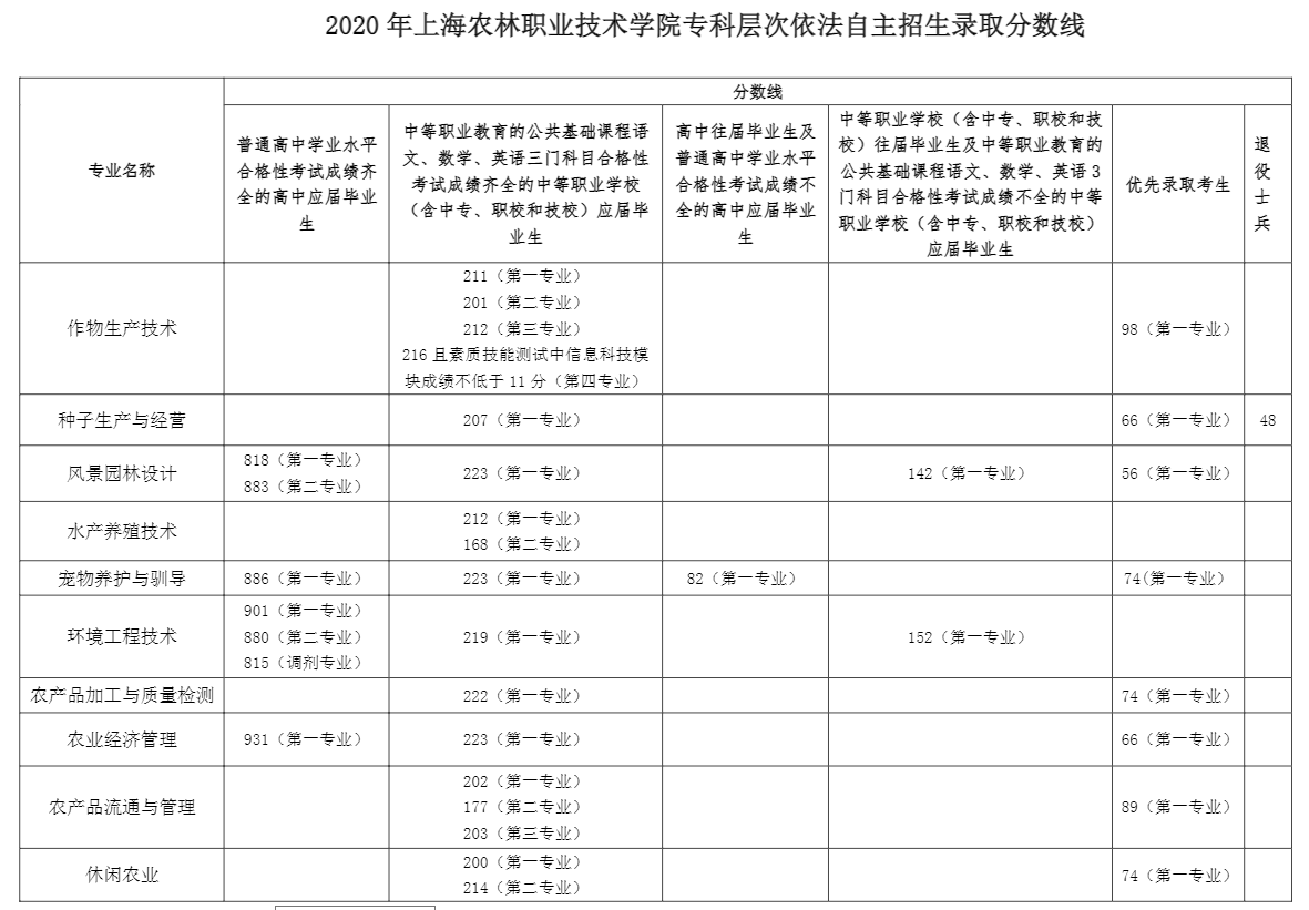 2021上海农林职业技术学院录取分数线一览表（含2018-2020历年）
