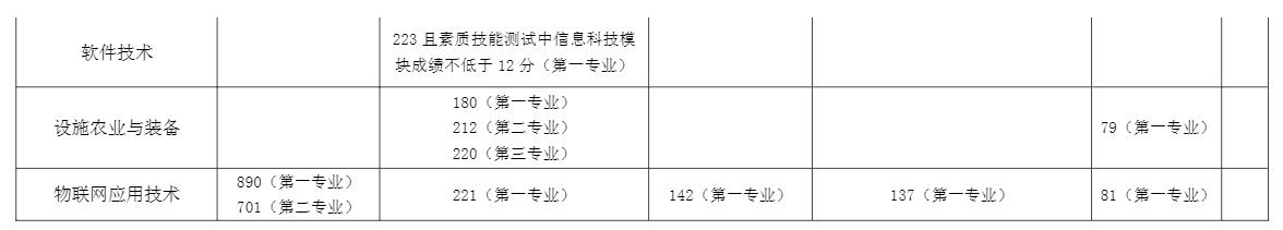 2021上海农林职业技术学院录取分数线一览表（含2018-2020历年）