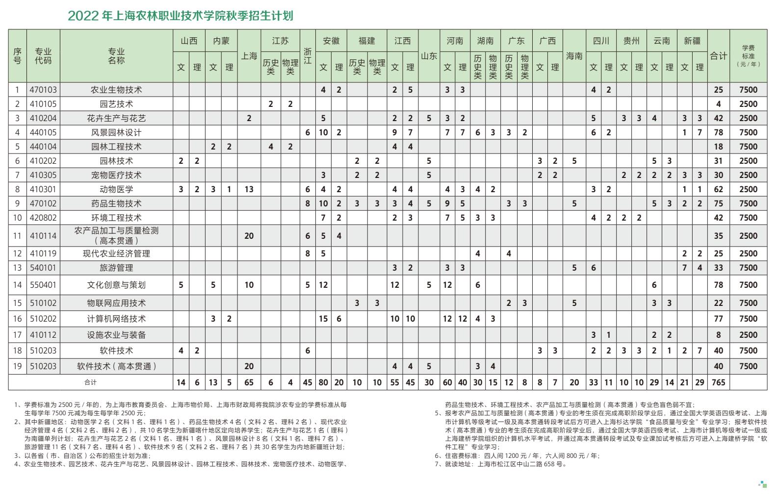 2022上海农林职业技术学院招生计划-各专业招生人数是多少
