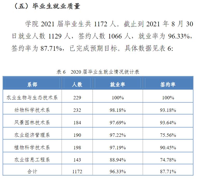上海农林职业技术学院就业率及就业前景怎么样（含2022年度高等职业教育质量年度报告）
