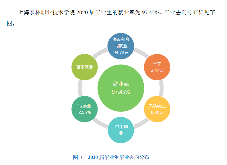 上海农林职业技术学院就业率及就业前景怎么样（含2022年度高等职业教育质量年度报告）