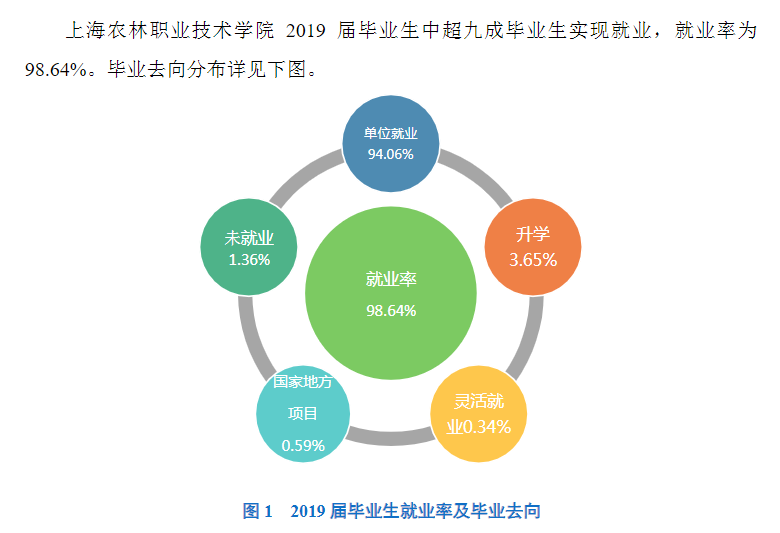 上海农林职业技术学院就业率及就业前景怎么样（含2022年度高等职业教育质量年度报告）