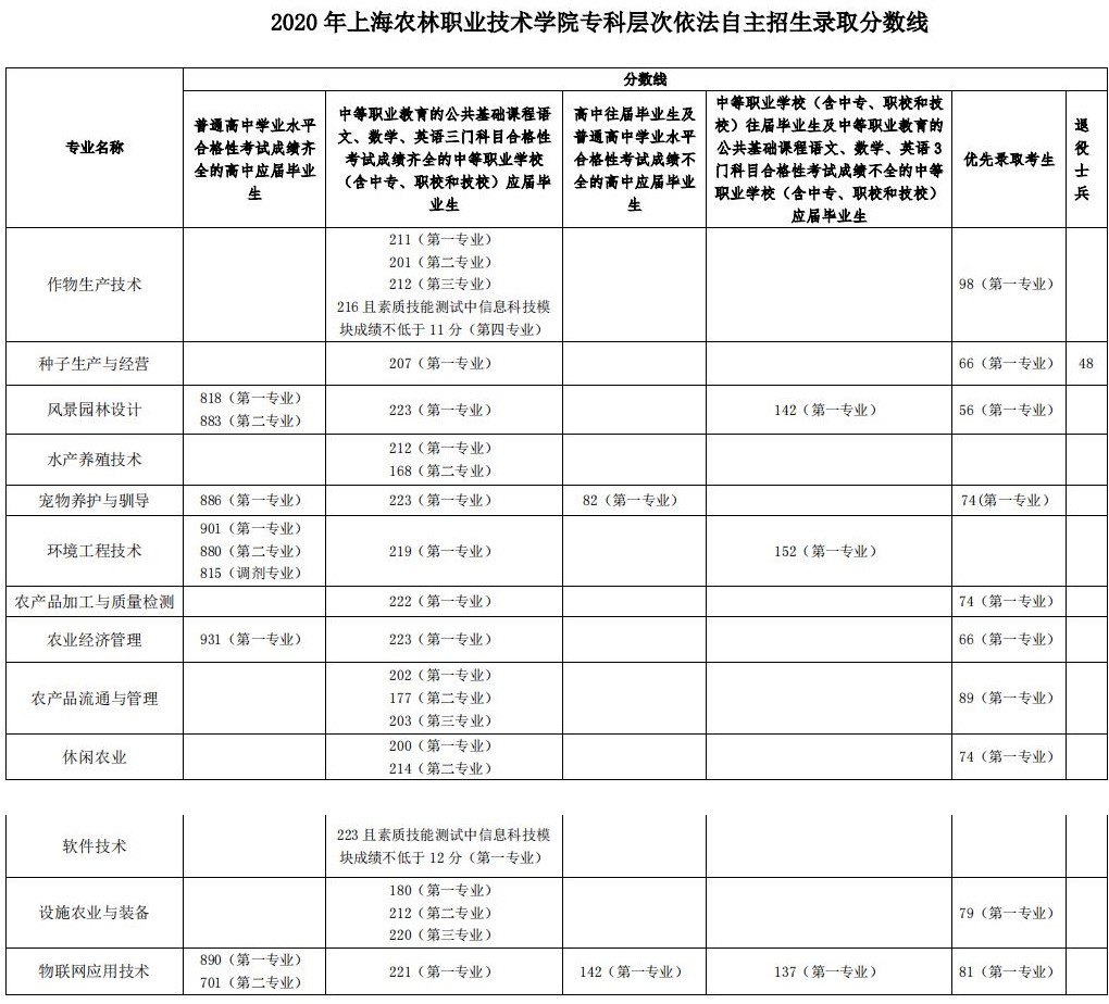 2021上海农林职业技术学院自主招生分数线一览表（含2019-2020历年）