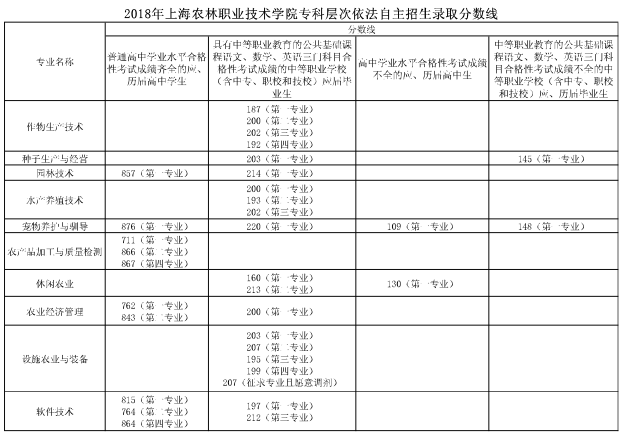 2021上海农林职业技术学院自主招生分数线一览表（含2019-2020历年）