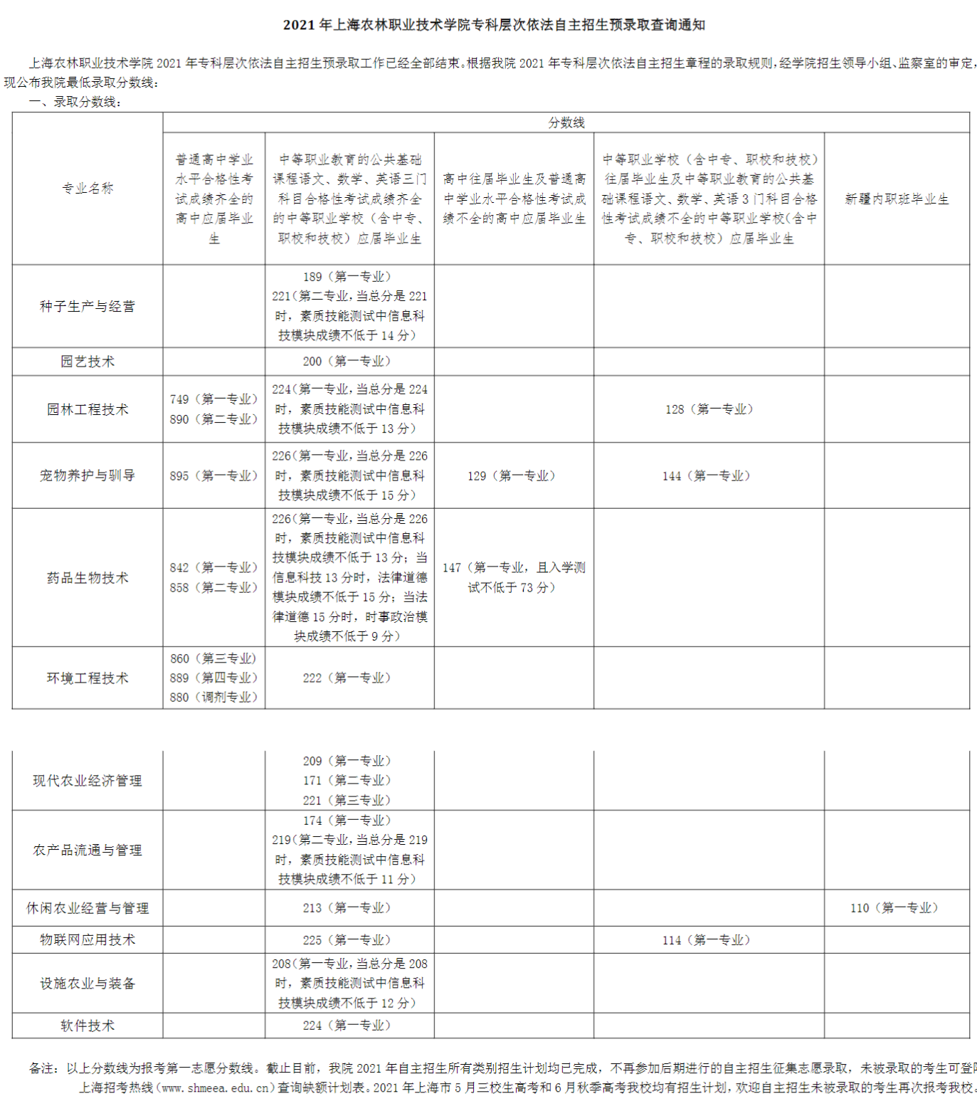 2021上海农林职业技术学院自主招生分数线一览表（含2019-2020历年）