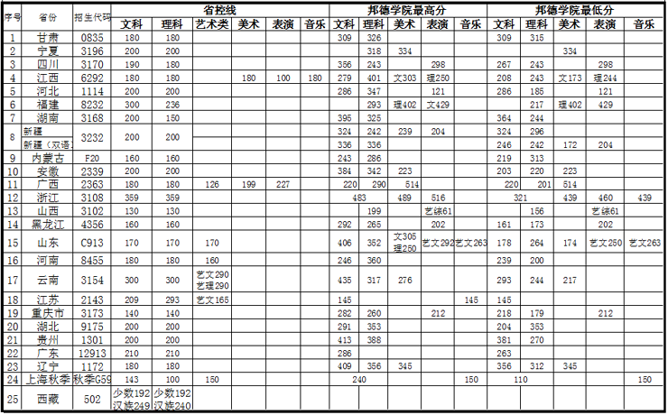 2021上海邦德职业技术学院录取分数线一览表（含2018-2020历年）