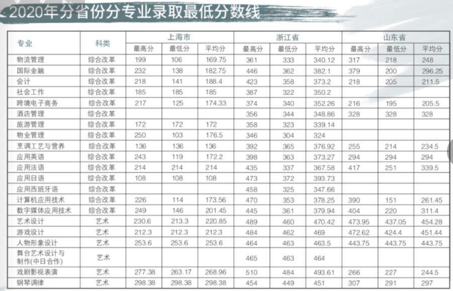 2021上海邦德职业技术学院录取分数线一览表（含2018-2020历年）