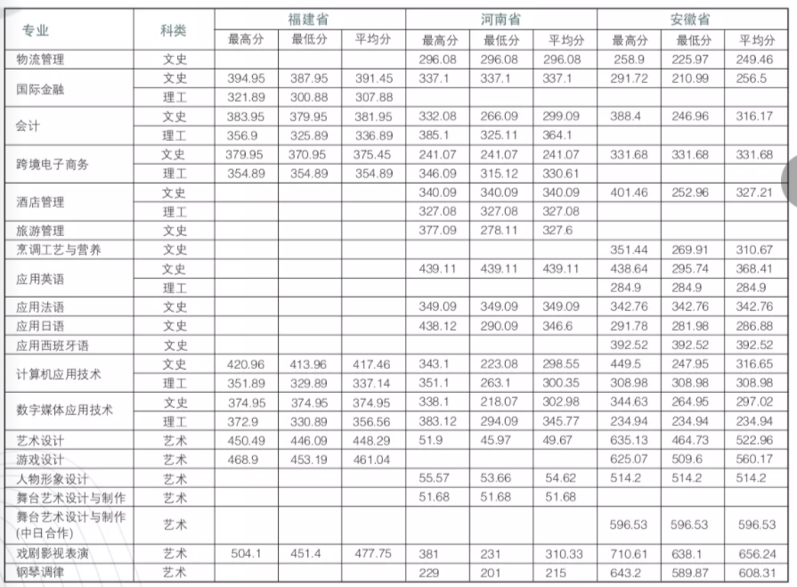 2021上海邦德职业技术学院录取分数线一览表（含2018-2020历年）