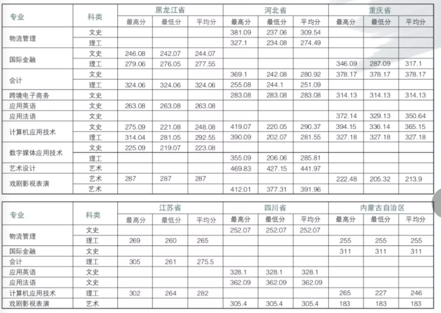 2021上海邦德职业技术学院录取分数线一览表（含2018-2020历年）