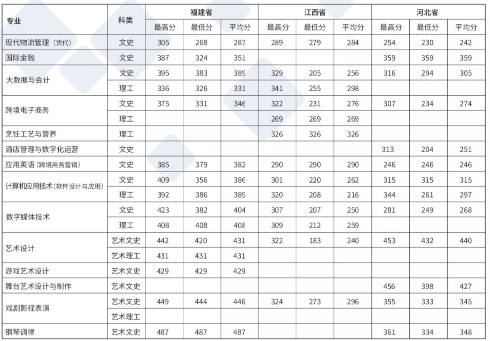 2021上海邦德职业技术学院录取分数线一览表（含2018-2020历年）