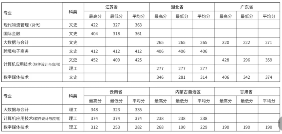 2021上海邦德职业技术学院录取分数线一览表（含2018-2020历年）