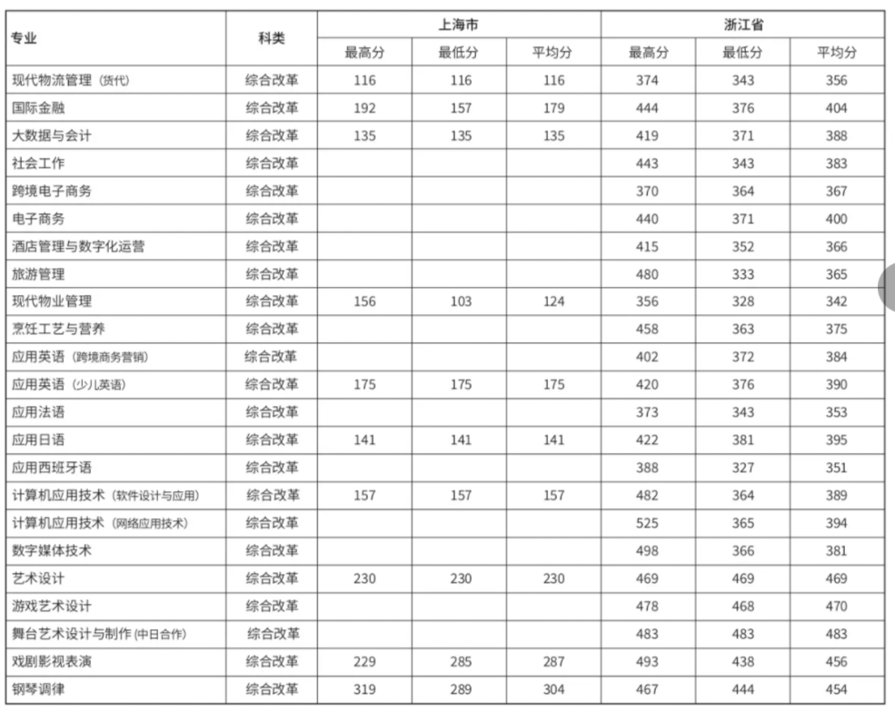 2021上海邦德职业技术学院录取分数线一览表（含2018-2020历年）