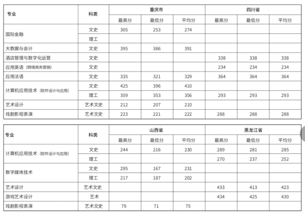 2021上海邦德职业技术学院录取分数线一览表（含2018-2020历年）