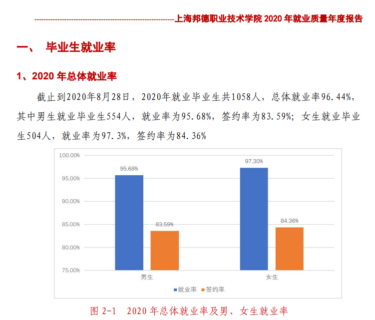 上海邦德职业技术学院就业率及就业前景怎么样（含2022年度高等职业教育质量年度报告）