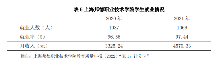 上海邦德职业技术学院就业率及就业前景怎么样（含2022年度高等职业教育质量年度报告）