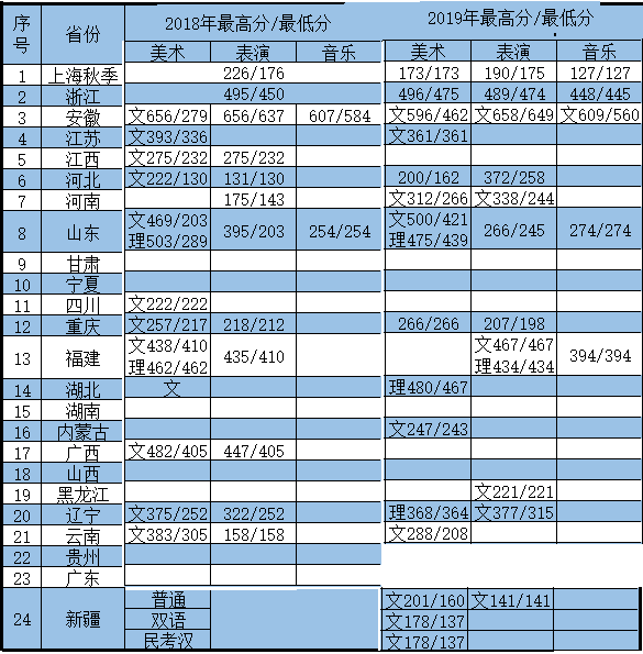 2021上海邦德职业技术学院艺术类录取分数线（含2018-2020历年）