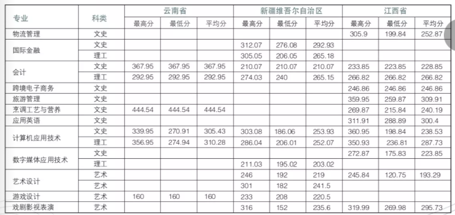 2021上海邦德职业技术学院艺术类录取分数线（含2018-2020历年）