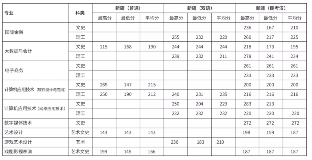 2021上海邦德职业技术学院艺术类录取分数线（含2018-2020历年）