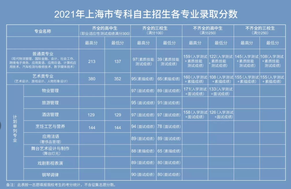 2021上海邦德职业技术学院艺术类录取分数线（含2018-2020历年）