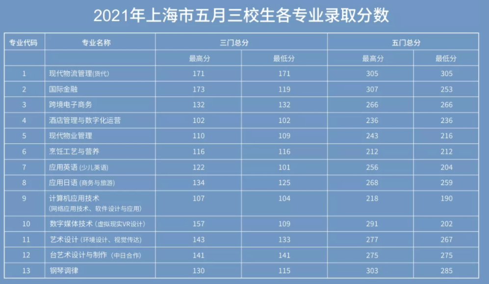 2021上海邦德职业技术学院艺术类录取分数线（含2018-2020历年）