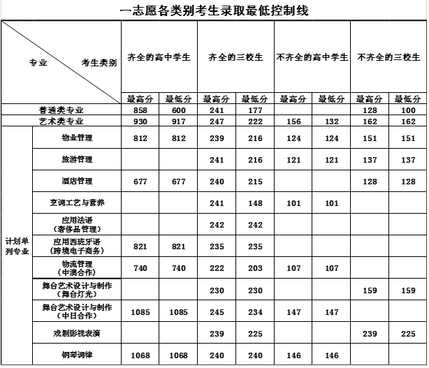 2021上海邦德职业技术学院自主招生分数线一览表（含2019-2020历年）