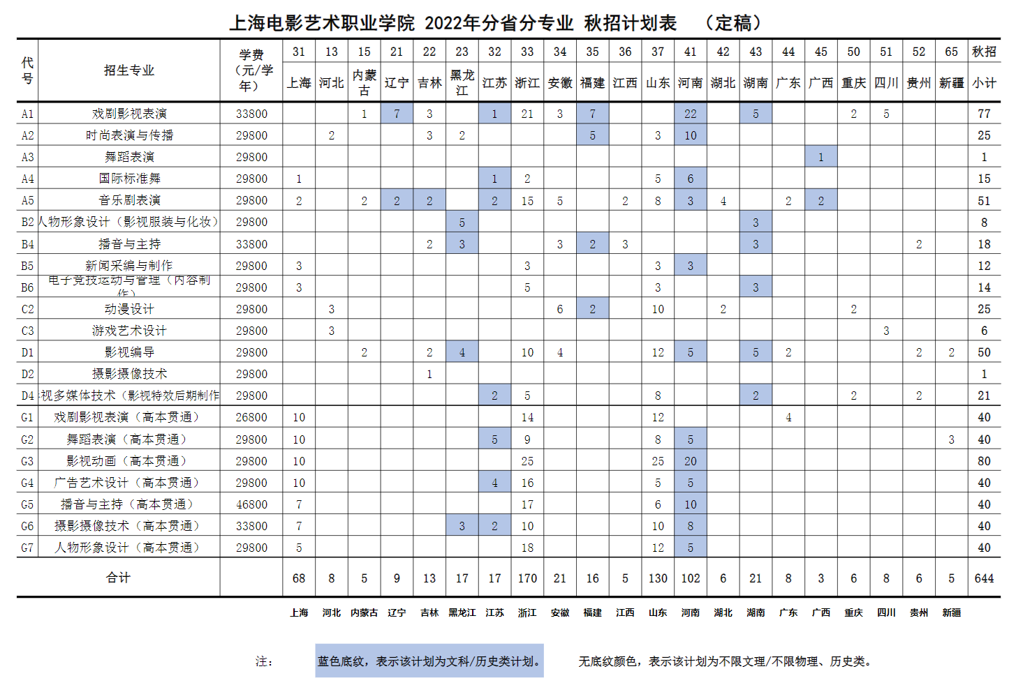 2022上海电影艺术职业学院招生计划-各专业招生人数是多少