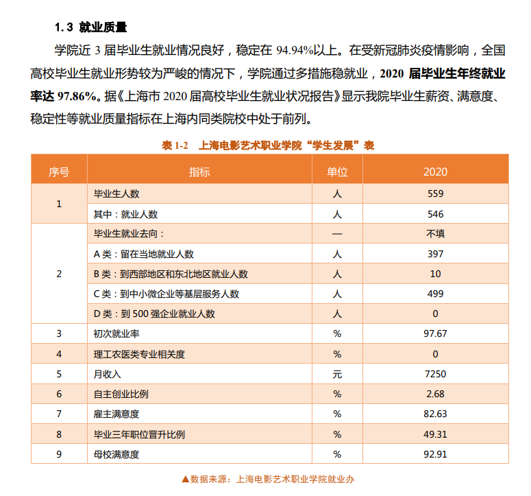 上海电影艺术职业学院就业率及就业前景怎么样（含2022年度高等职业教育质量年度报告）