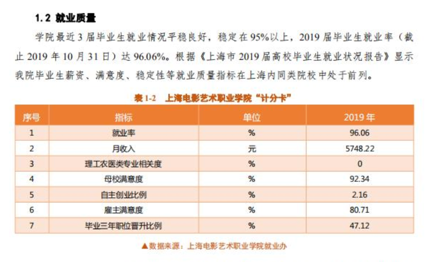 上海电影艺术职业学院就业率及就业前景怎么样（含2022年度高等职业教育质量年度报告）