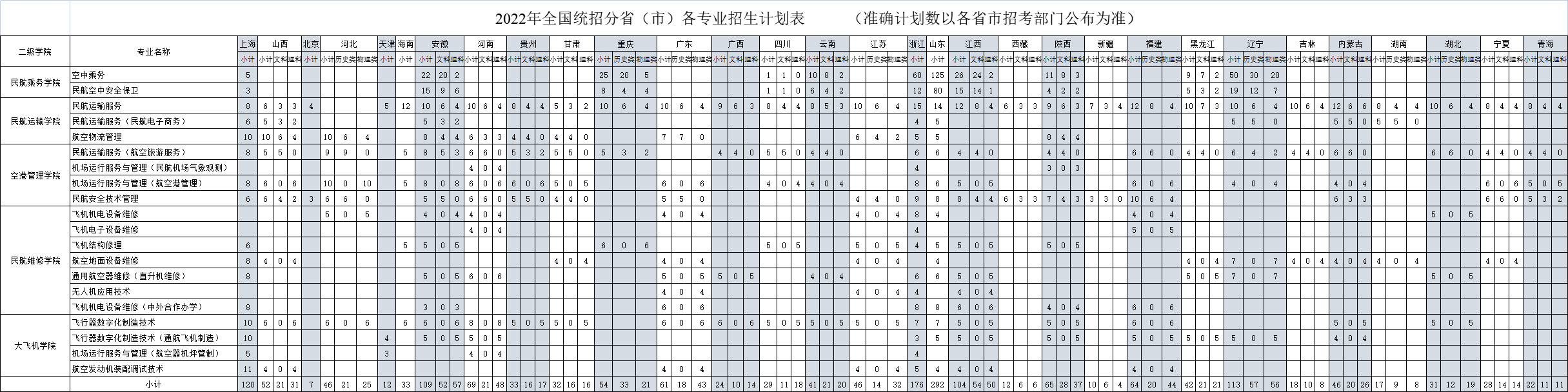 2022上海民航职业技术学院招生计划-各专业招生人数是多少