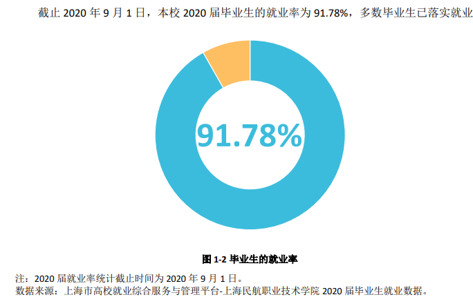 上海民航职业技术学院就业率及就业前景怎么样（含2021届就业质量报告）