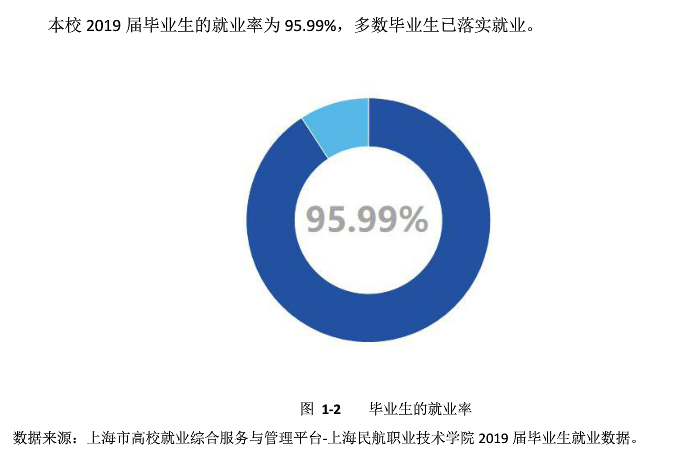 上海民航职业技术学院就业率及就业前景怎么样（含2021届就业质量报告）