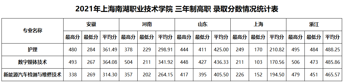 2021上海南湖职业技术学院分数线是多少分（含各专业录取分数线）