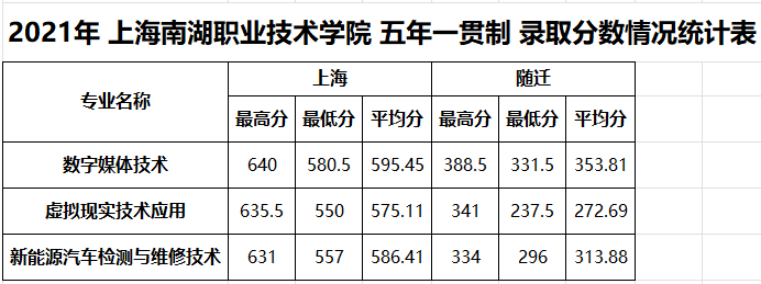 2021上海南湖职业技术学院分数线是多少分（含各专业录取分数线）