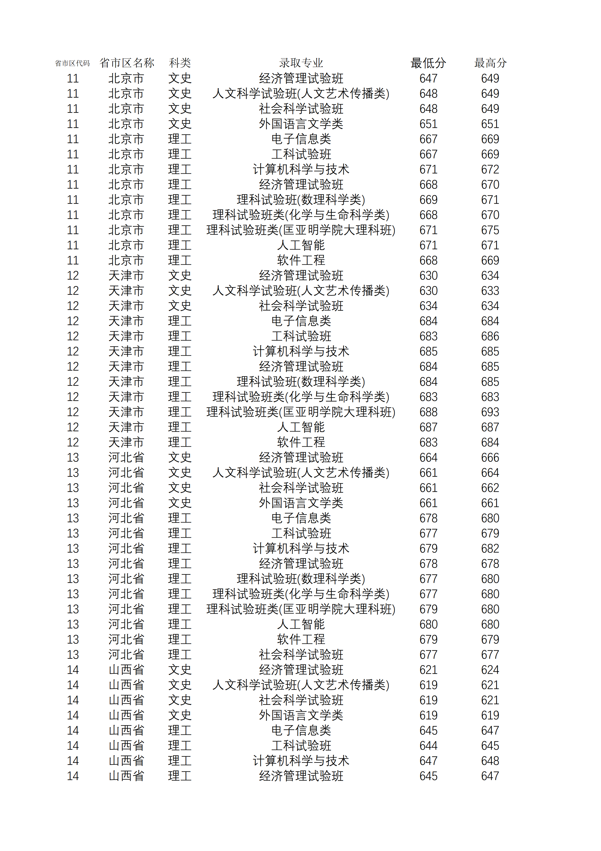 2021南京大学录取分数线一览表（含2019-2020历年）