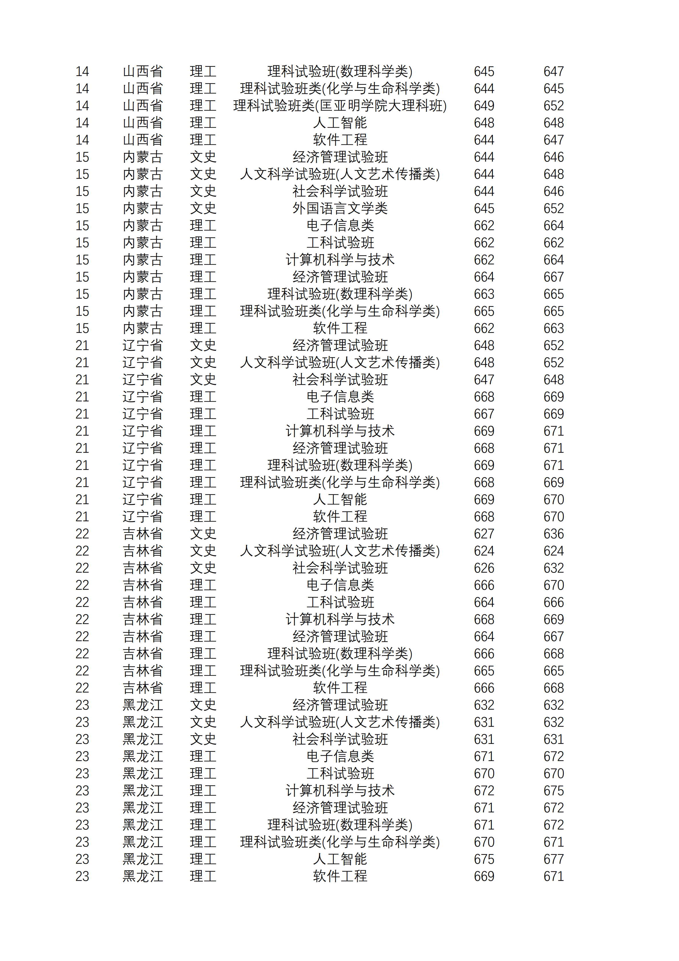 2021南京大学录取分数线一览表（含2019-2020历年）