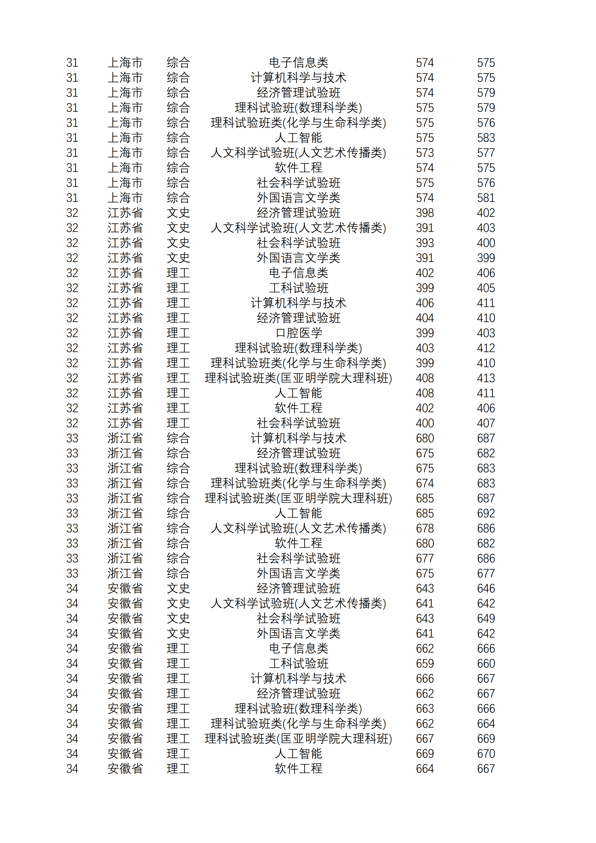 2021南京大学录取分数线一览表（含2019-2020历年）