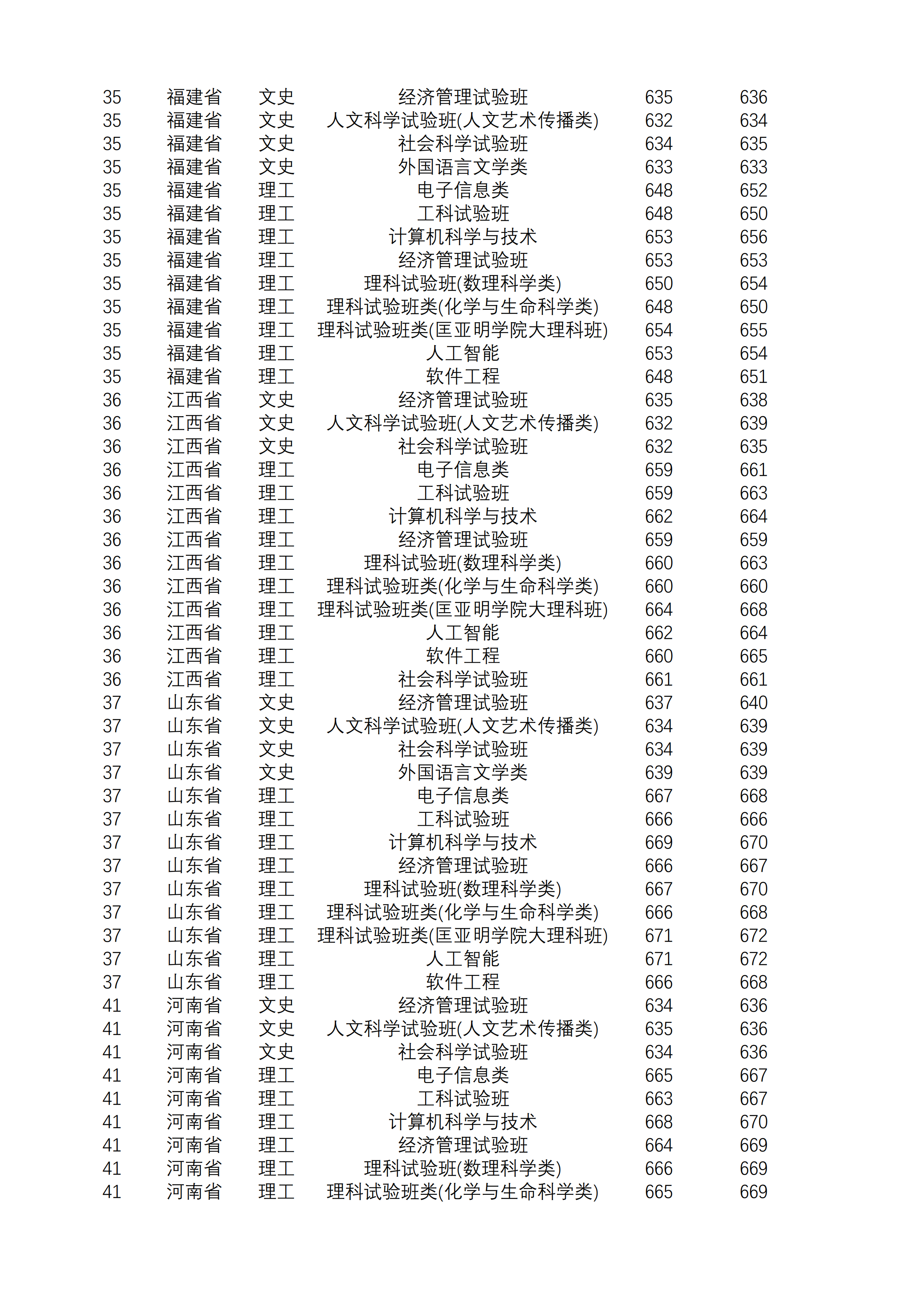 2021南京大学录取分数线一览表（含2019-2020历年）