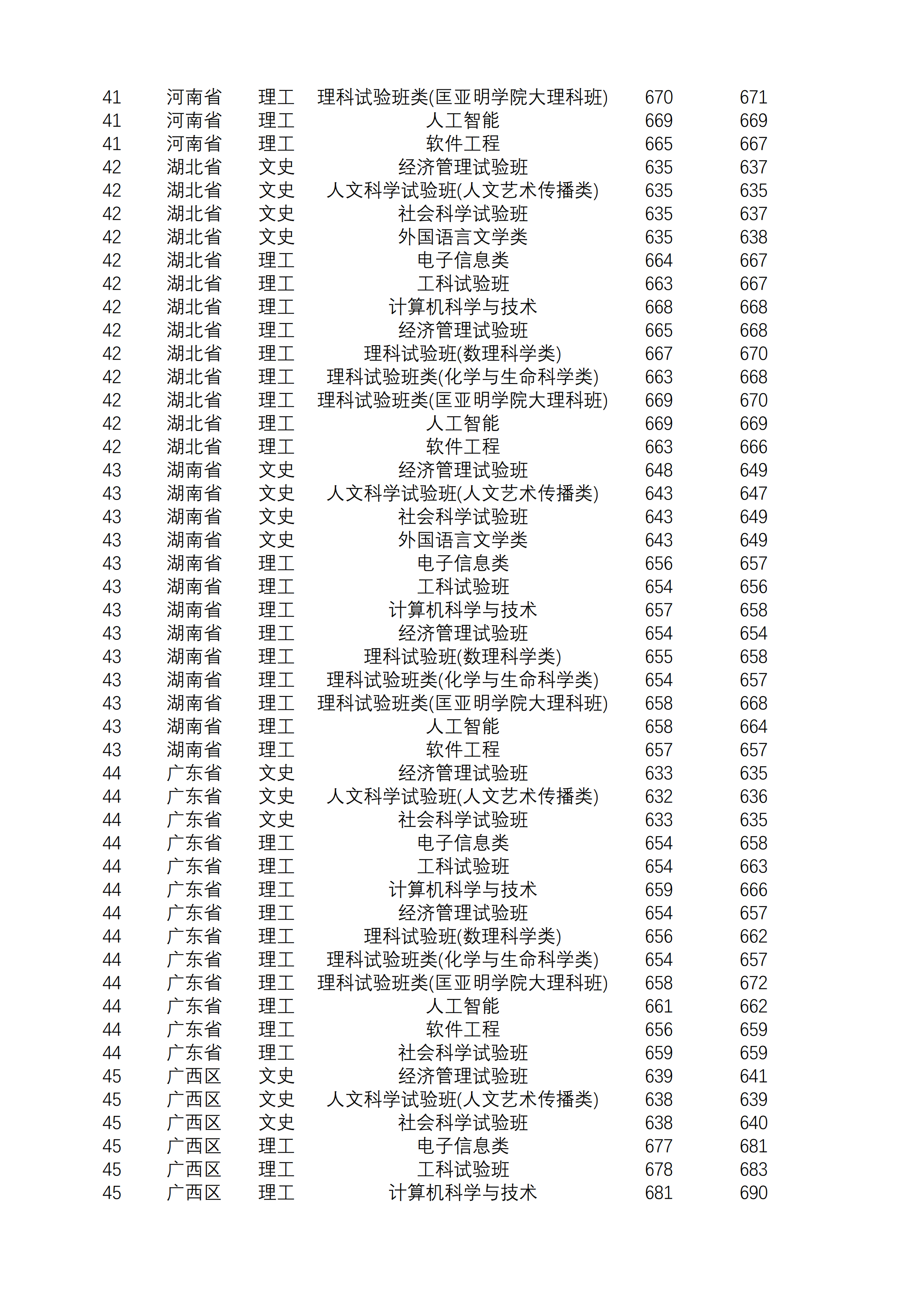 2021南京大学录取分数线一览表（含2019-2020历年）