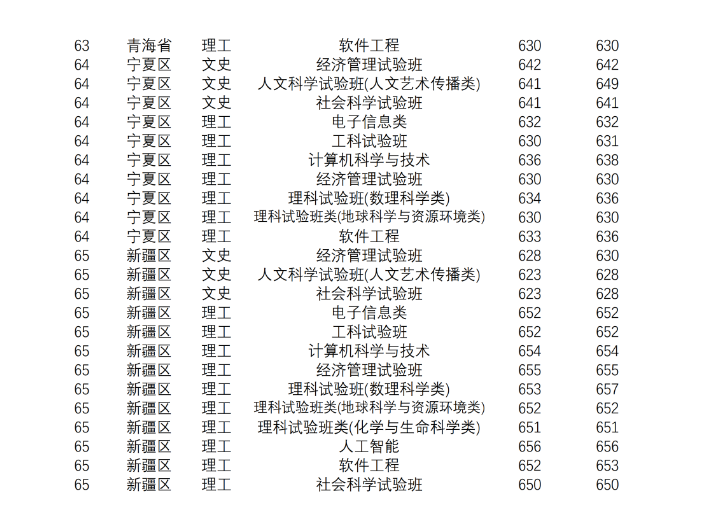 2021南京大学录取分数线一览表（含2019-2020历年）